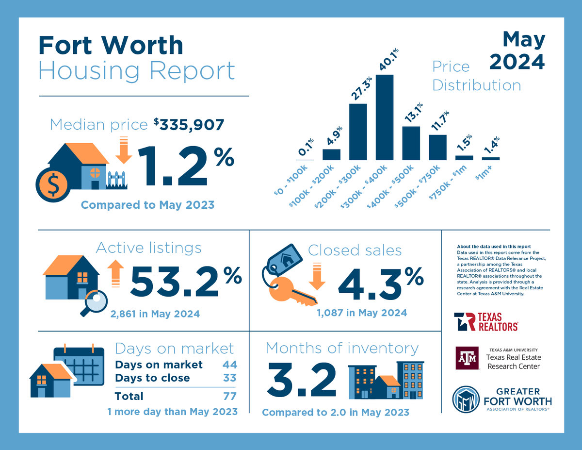 Home price trends in Fort Worth in May 2024.