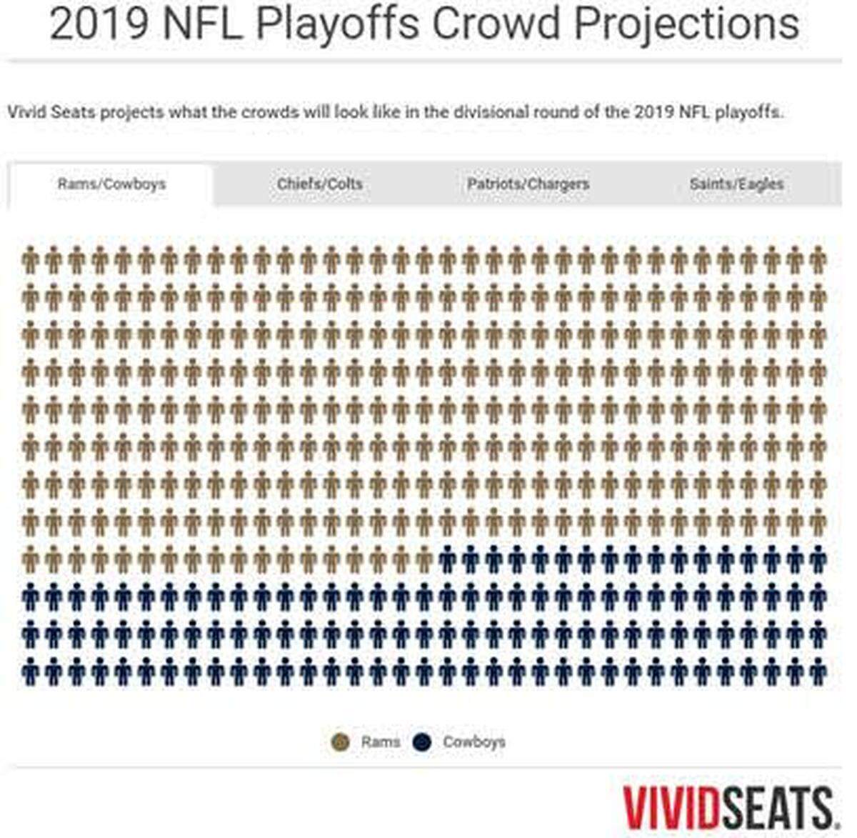 Vivid Seats projects Dallas Cowboys fans to make up at least 29 percent of the crowd Saturday night against the Los Angeles Rams at LA Memorial Coliseum.