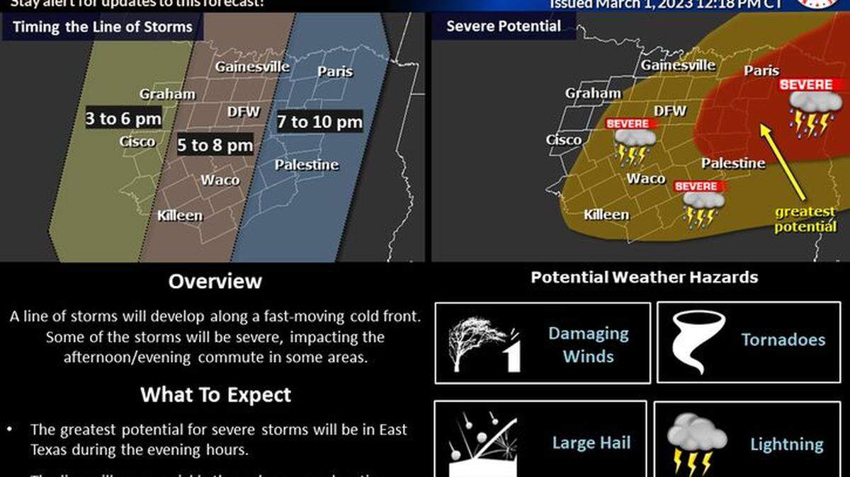 Damaging wind gusts, tornadoes and large hail are all possible hazards Thursday afternoon and evening, March 2, 2023. This line of storms will move through North Texas and push east, impacting East Texas during the evening hours, when the greatest threat for severe weather will occur.
