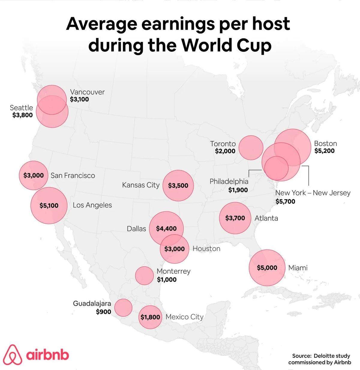 According to a study by Deloitte, Airbnb hosts in tournament cities who offer their homes during the 2026 FIFA Wold Cup will receive an average of $3,000.