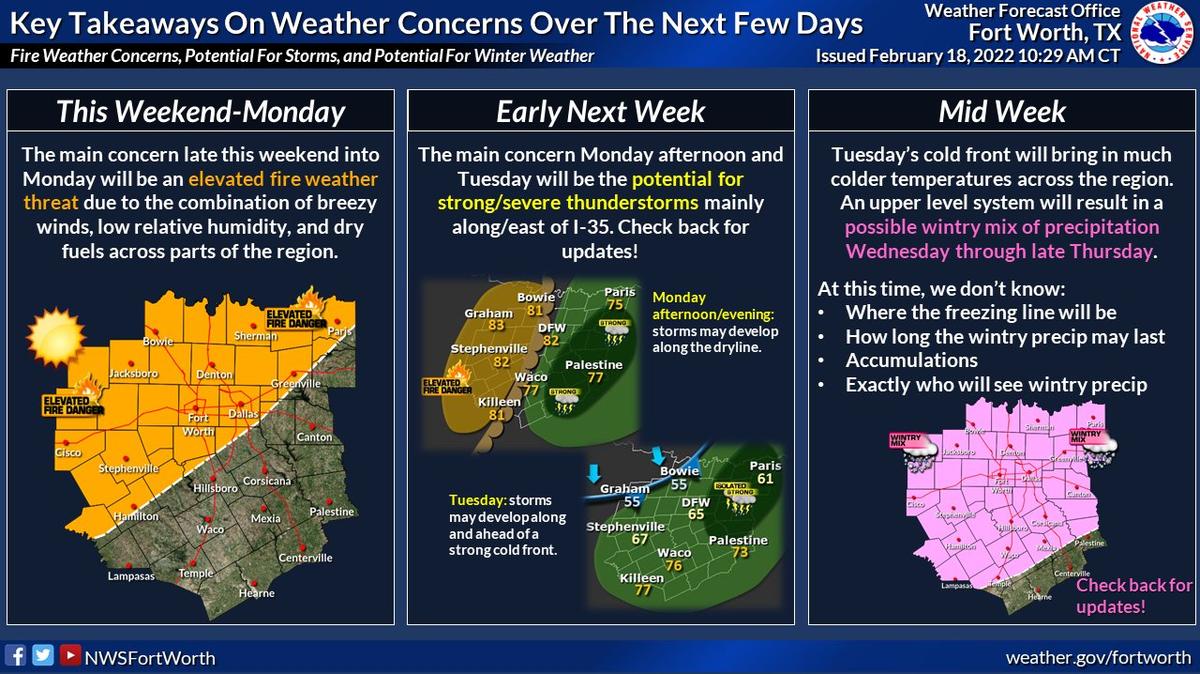 North Texans could see fire risks over the weekend, severe weather at the start of the week and more winter weather by Wednesday of next week.