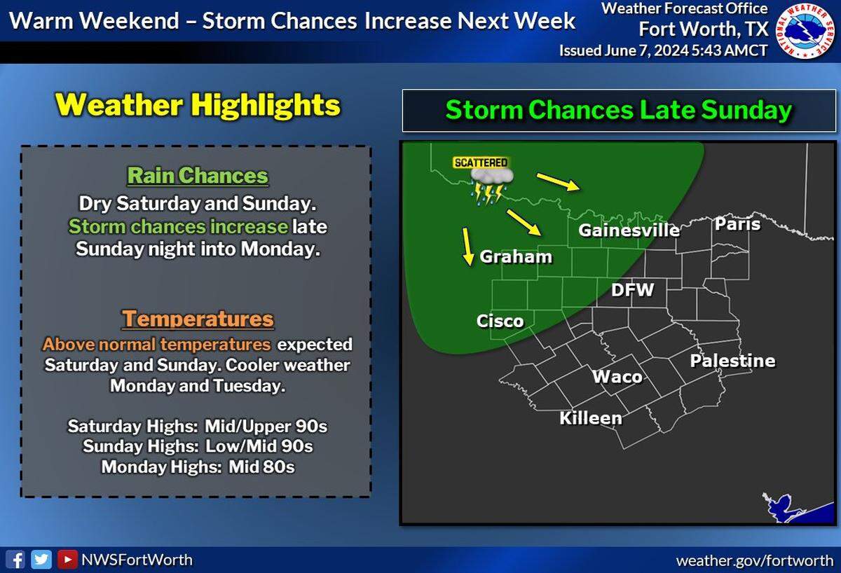 After several days of warm temperatures, storm chances return to North Texas early next week.