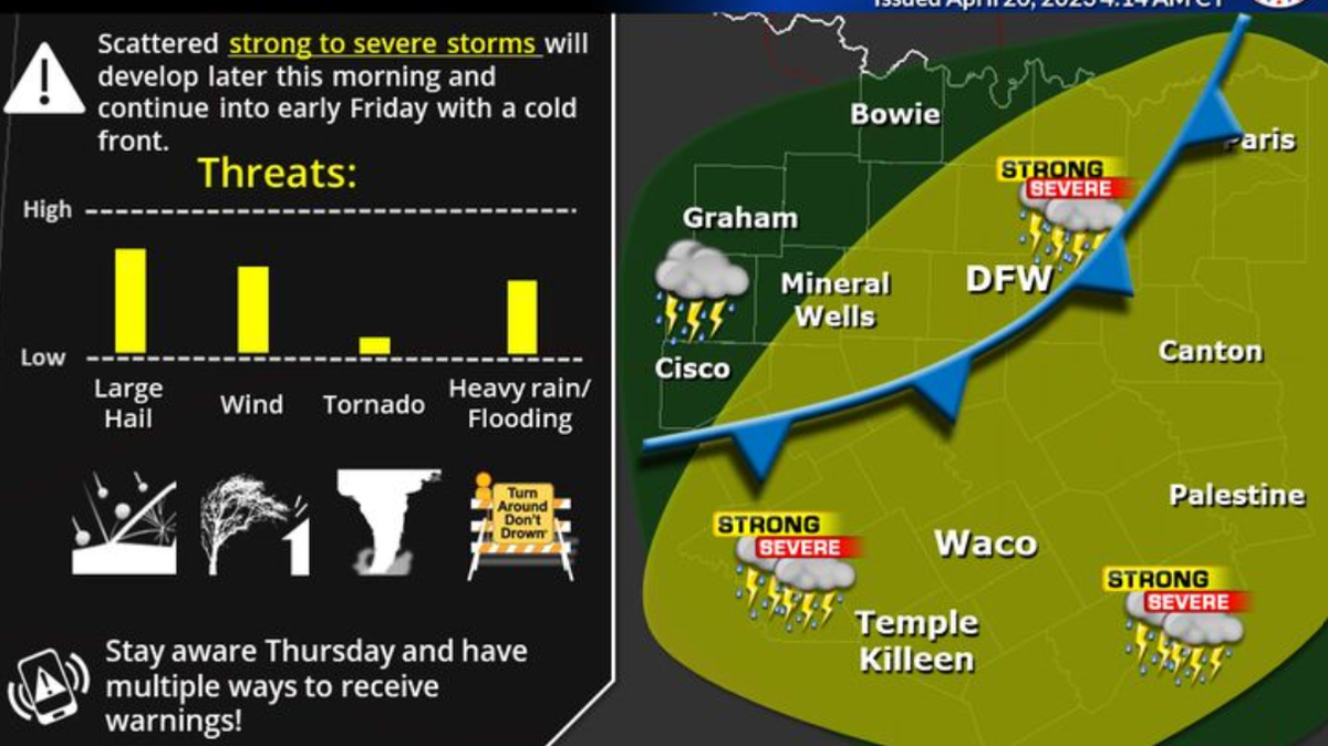 Tormentas severas pueden azotar al norte de Texas en la tarde del jueves 20 de abril 2023 y hasta el viernes por la mañana. Vientos dañinos y granizo son los riesgos meteorológicos más probables.