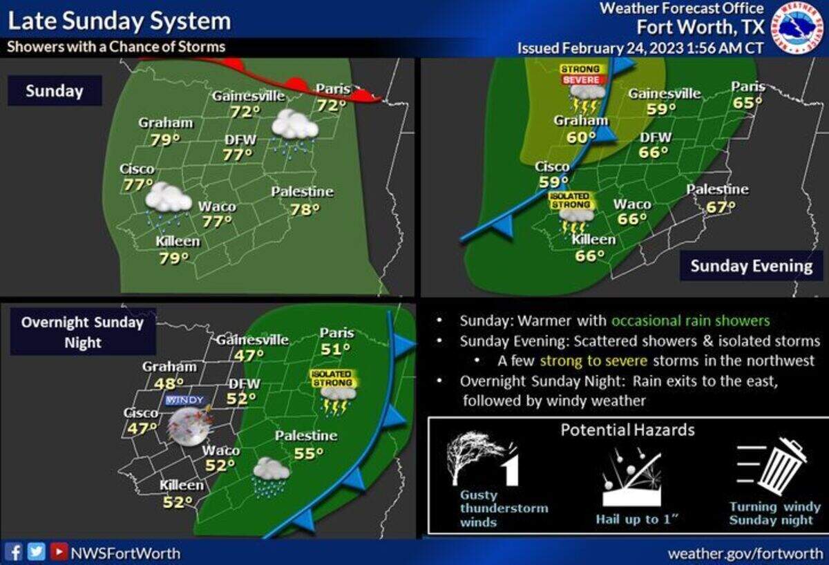 There’s a chance of thunderstorms late Sunday as the next upper level storm system and cold front move through the region. A storm or two may become strong to severe, primarily north of I-20 and west of I-35. 