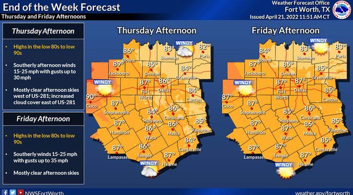 Winds 15-25 mph and gusts up to 30-35 mph are expected for both Thursday and Friday.