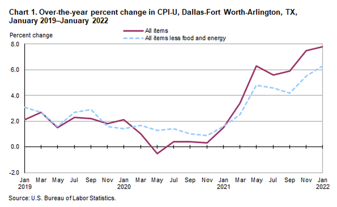 Inflation has touched every area of consumers’ lives.