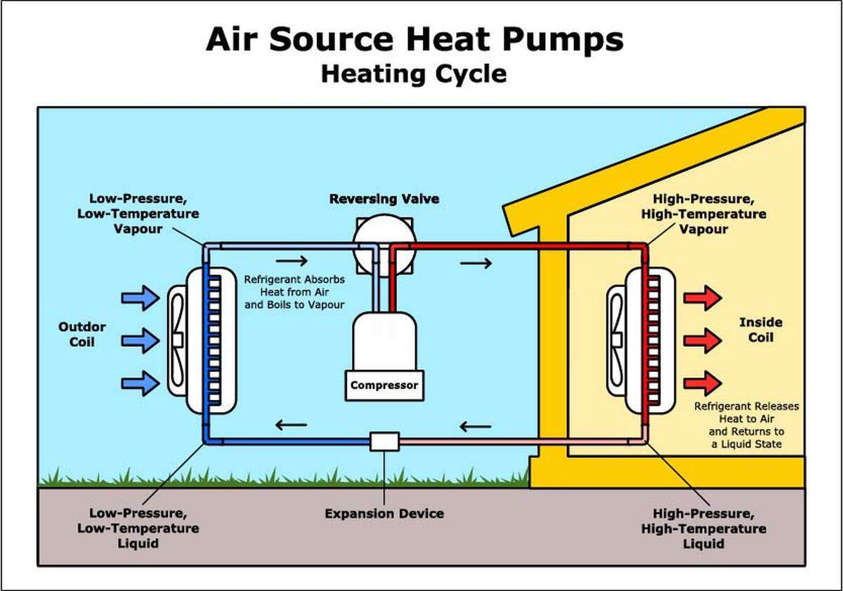 Here’s how a heat pump works.