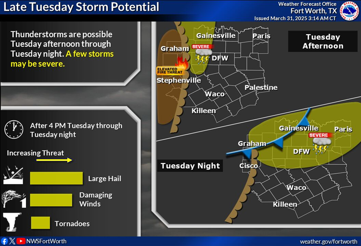 The first round of severe storms this week will arrive Tuesday.