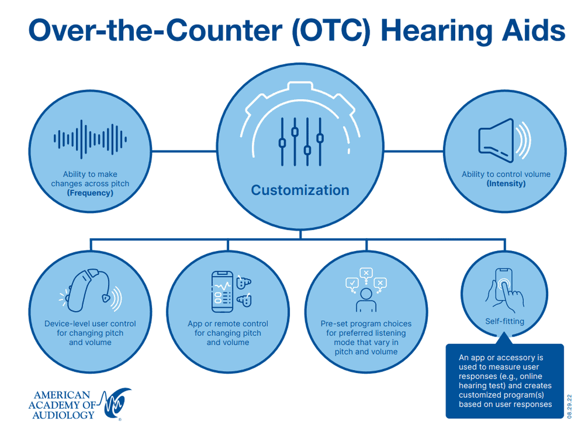 To use OTC hearing aids, you control the settings yourself. No health care professional must be involved.