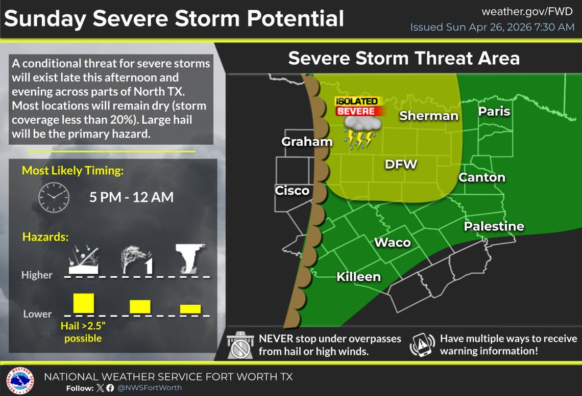Most of North Texas should remain dry, but some areas could see severe storms with damaging winds and large hail Sunday afternoon and evening, April 26, 2026, according to the National Weather Service.