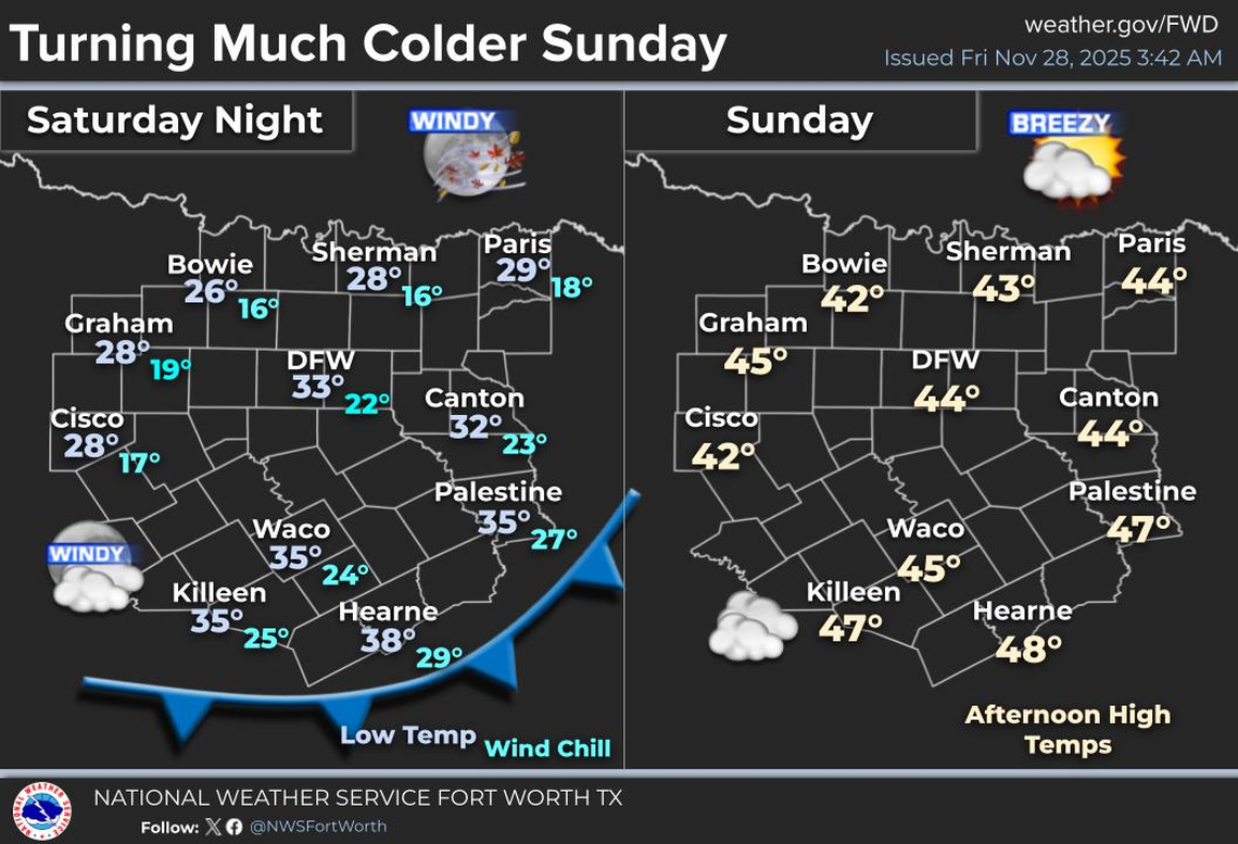 The Fort Worth National Weather Service predicts lows of freezing temperatures beginning after a day of showers on Saturday night.