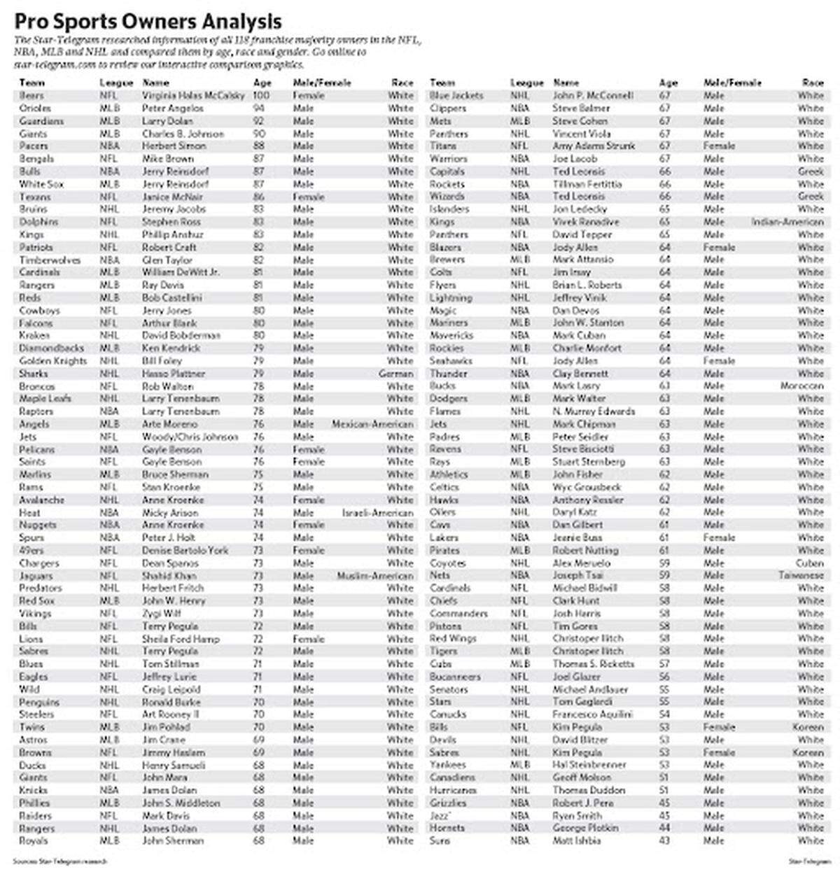 An analysis of owners of MLB, NBA, NFL and NHL franchises. 