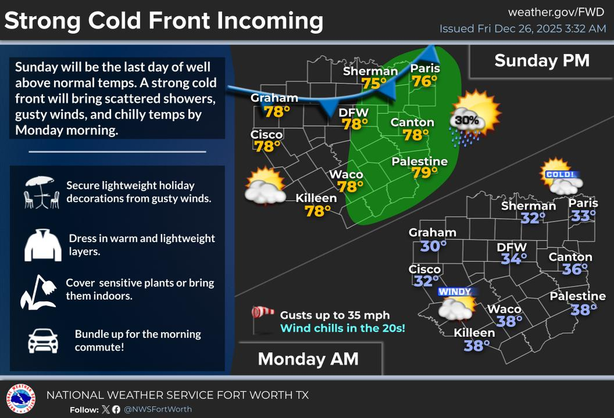 Temperatures drop 40 to 50 degrees overnight on Sunday.