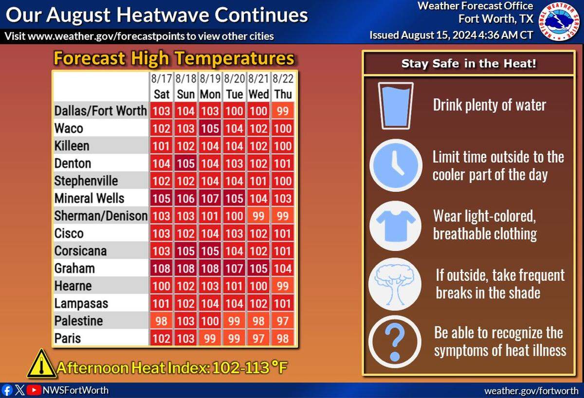 North Texans will face triple digit temperatures over the weekend and next week.
