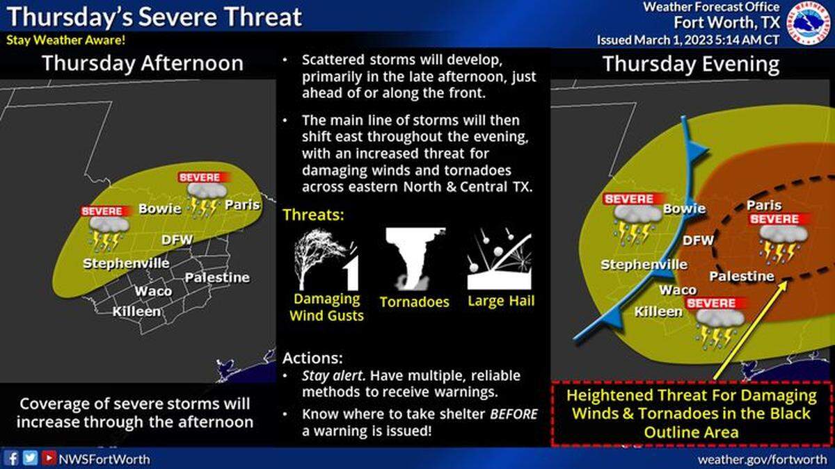 Scattered storms will develop Thursday, March 2, 2023, primarily in the late afternoon, just ahead of or along a cold front. Damaging wind gusts, tornadoes and large hail are all possible hazards Thursday afternoon and evening. The main line of storms will push east throughout the evening, with an increased threat for damaging winds and tornadoes across eastern North & Central Texas.