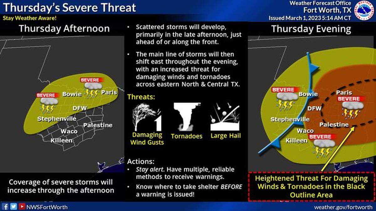 Tormentas dispersas se desarrollarán el jueves 2 de marzo de 2023, principalmente al final de la tarde, justo por delante o a lo largo de un frente frío. Ráfagas de viento perjudiciales, tornados y granizo grande son riesgos posibles el jueves por la tarde y por la noche. La línea principal de tormentas se desplazará hacia el este durante la noche, con un aumento de la amenaza de vientos perjudiciales y tornados en el este del norte y centro de Texas.