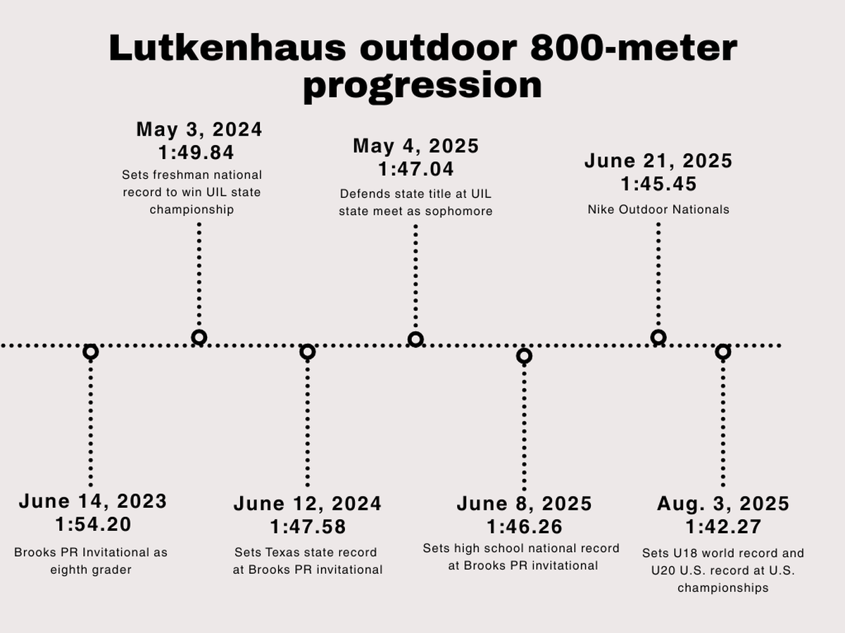 A timeline showcases Northwest High School junior Cooper Lutkenhaus’ progression in the 800 meters.