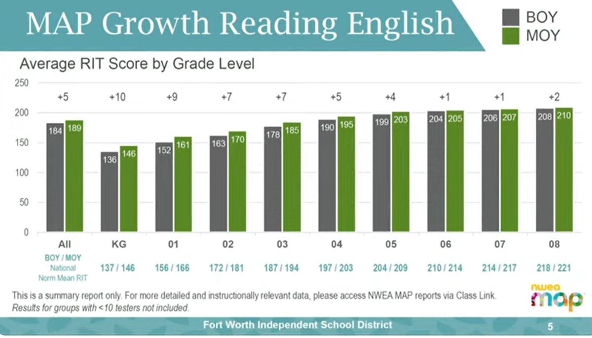 A graph shows increases in reading MAP scores for Fort Worth ISD students in kindergarten through eighth grade, comparing beginning of the year scores to middle of the year scores.
