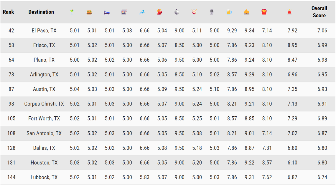Bonus Finder, a casino review website, ranks these Texas cities in their Best Party Cities 2025 list.