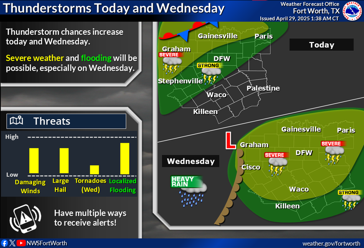 Severe weather is in the forecast for North Texas on Tuesday and Wednesday.