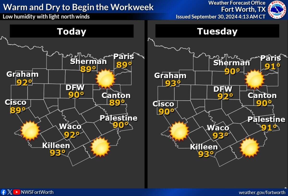 Dallas-Fort Worth will begin the week sunny and with temperatures in the low 90s.