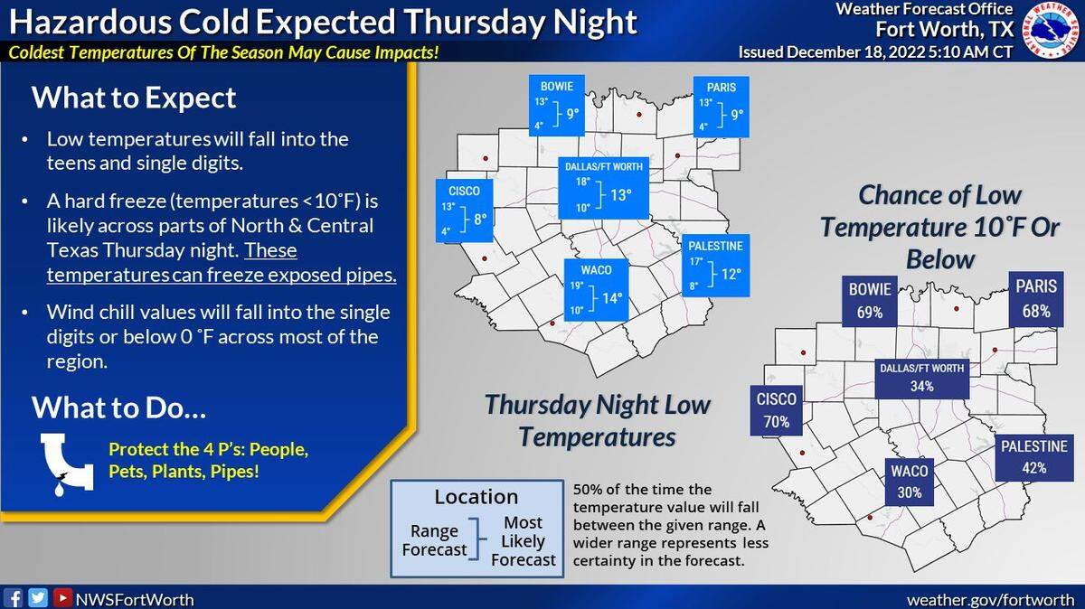 Hazardous cold front will plunge North Texas temperatures below freezing for days