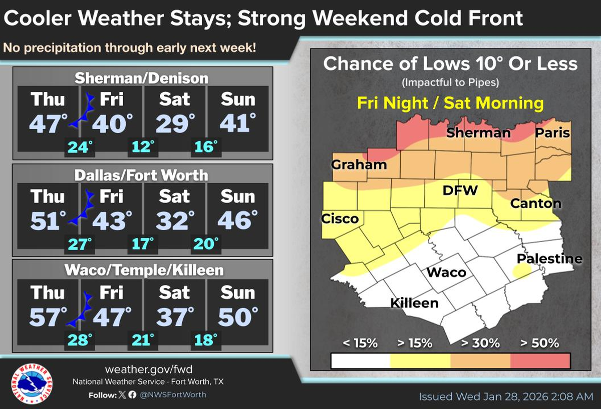 Freezing temperatures return during a cold front this weekend in Fort Worth.