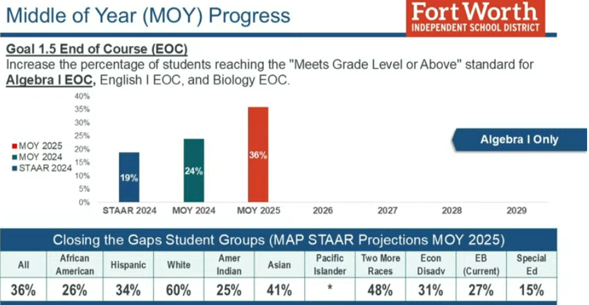 A graph shows middle-of-the-year MAP test performance for Fort Worth ISD students enrolled in Algebra 1 for the 2024-25 school year in comparison to the district’s five-year targets.