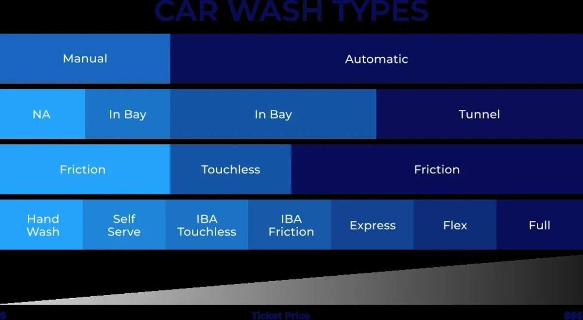 This graph shows how manual, self service (washing your car at home for $0) is cheaper than a full automatic service ($30-50). The express automatic friction tunnel wash falls in the top- to middle-of-the-price-range bracket ($10-$20).