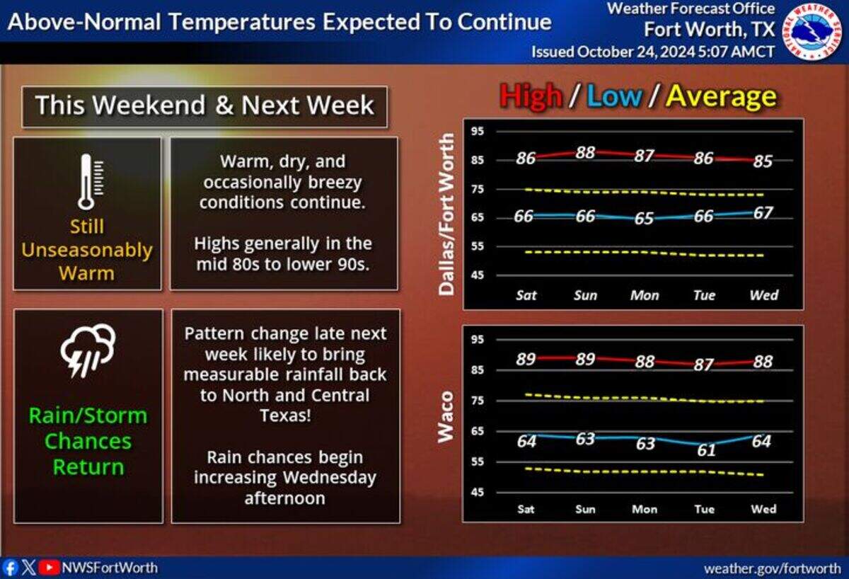 Next week Fort Worth has a chance of precipitation.