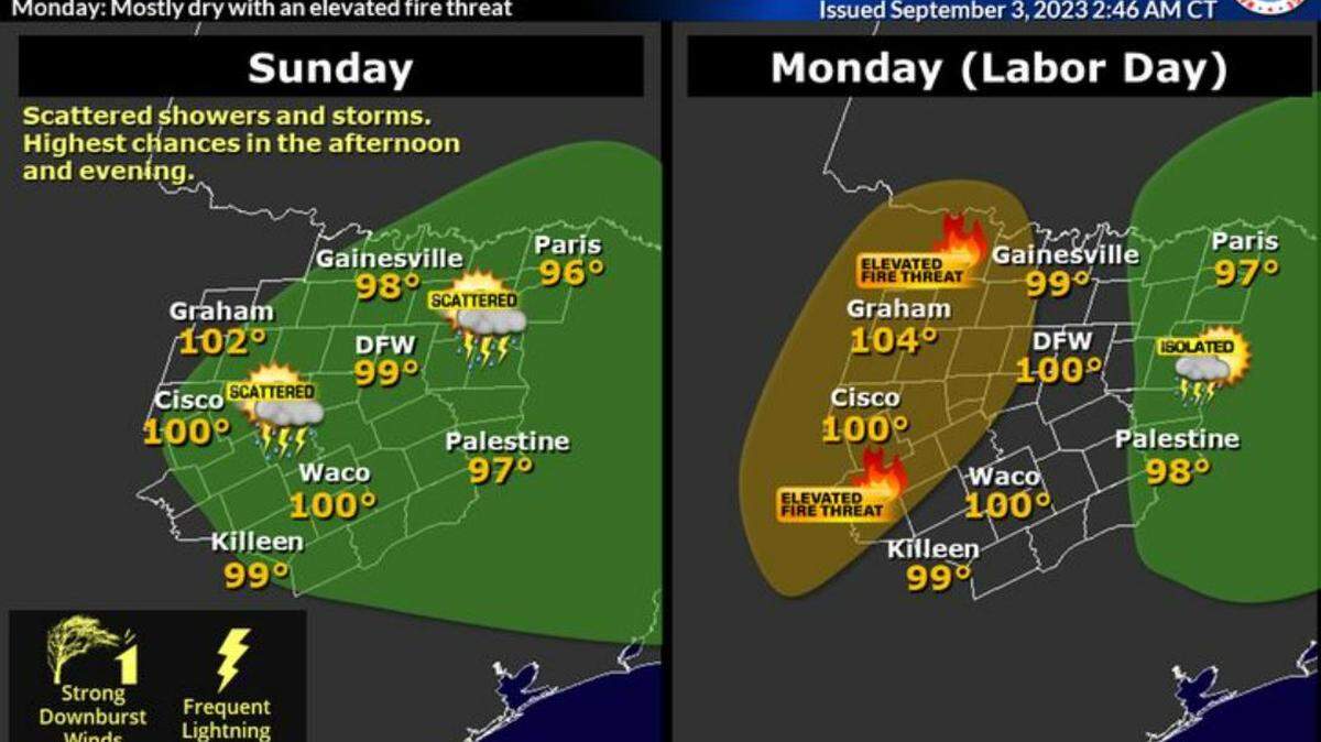 In North Texas, scattered thunderstorms are possible on Sunday, mainly in the afternoon and evening, according to the National Weather Service.