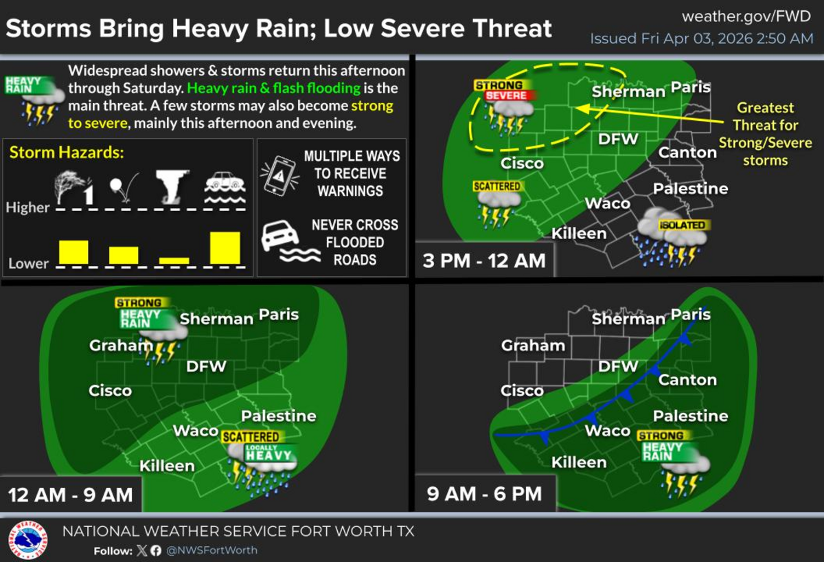 Widespread showers & storms return this afternoon through Saturday. Heavy rain & flash flooding is the main threat. A few storms may also become strong to severe, mainly this afternoon and evening. Have multiple ways to receive warnings, and ensure you NEVER cross a flooded road.
