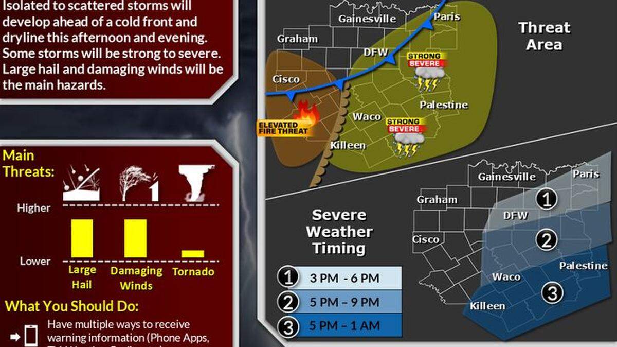 There is chance of severe storms in North Texas on Sunday afternoon and evening, March 30, according to the National Weather Service in Fort Worth.