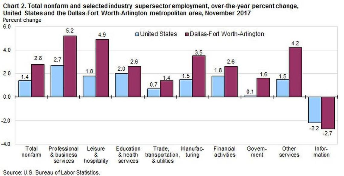 Total nonfarm employment in the Dallas-Fort Worth area, year over year.