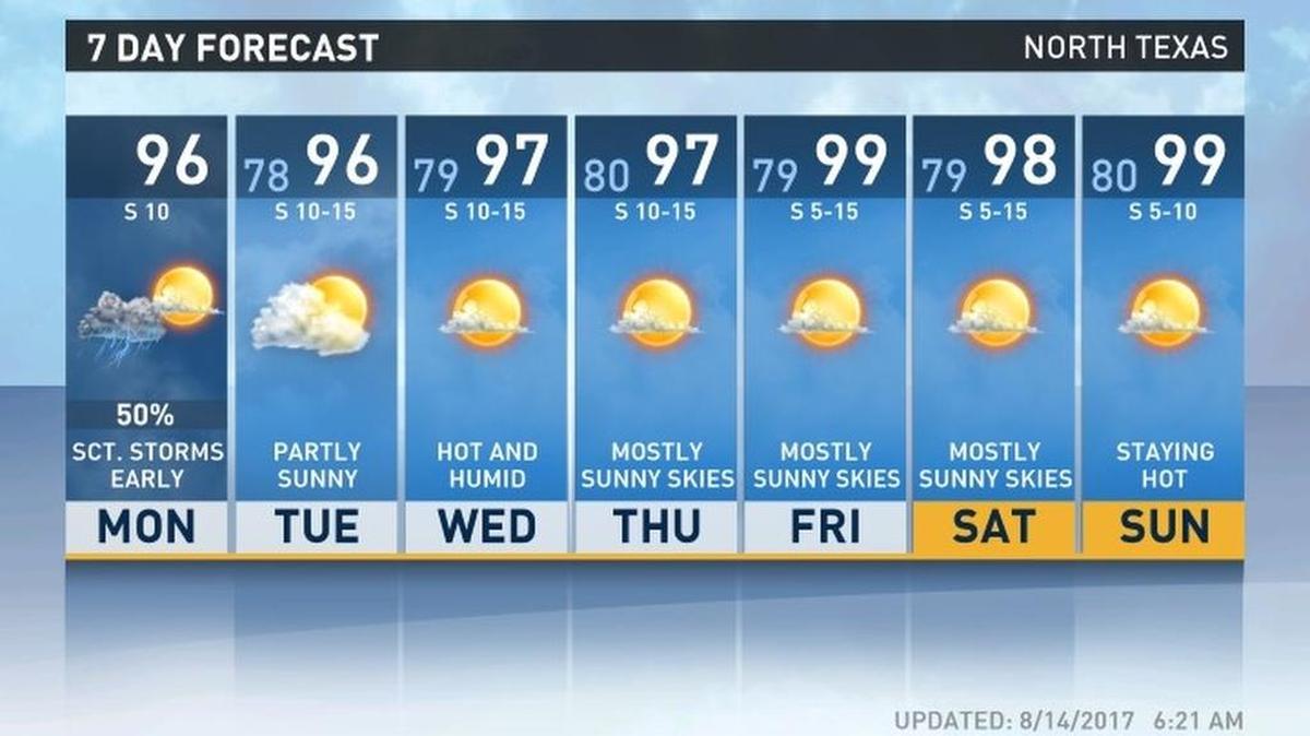 Forecasters predict a hot one, once the rains stop Monday.