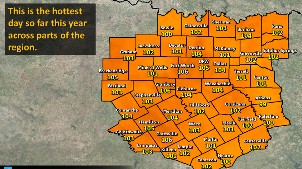
Fort Worth hit 106 degrees Sunday. 
