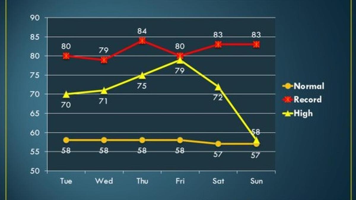 Unseasonably warm temperatures will be around for the rest of the week in North Texas, according to the National Weather Service office in Fort Worth. A near record high is expected on Friday.