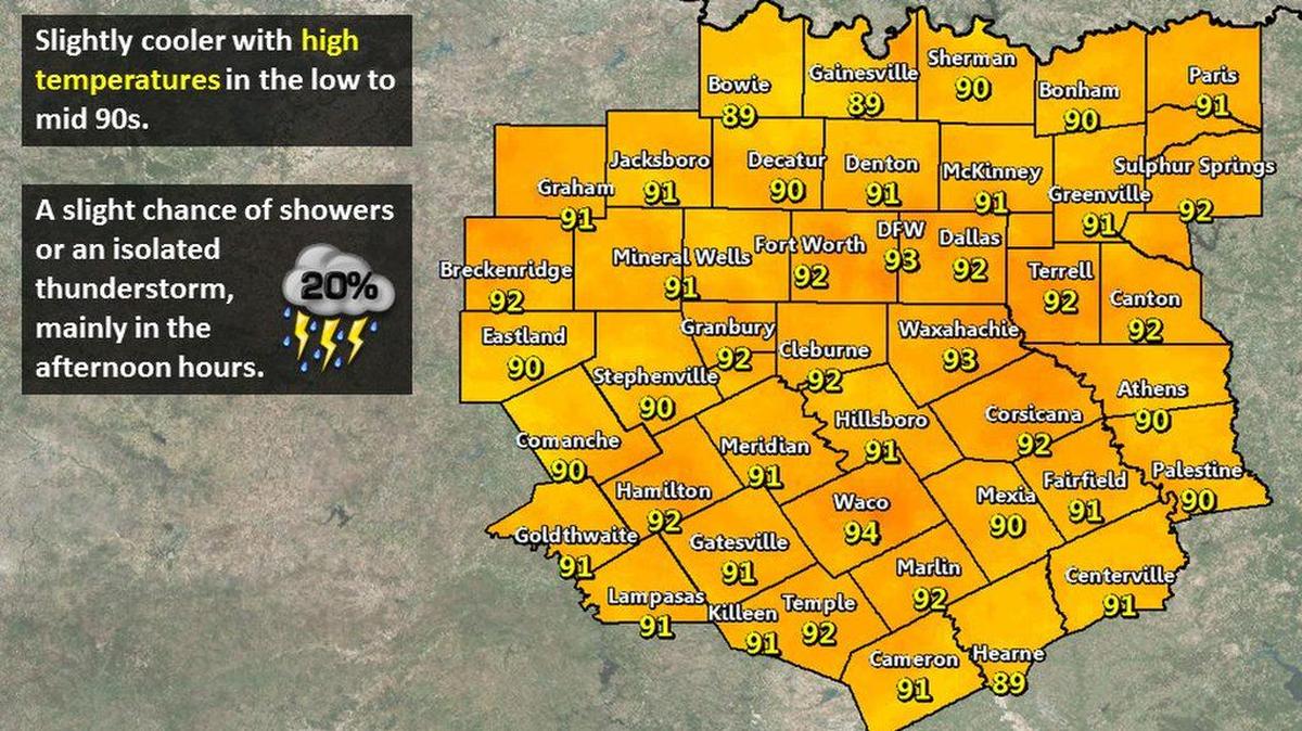 Temperatures cool down just slightly for Father’s Day in North Texas