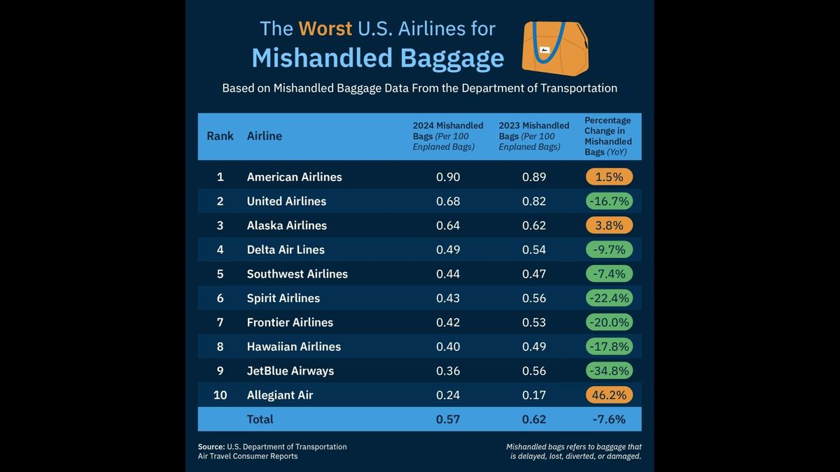 Some major U.S. airlines, including United, ranked among the worst for mishandling traveler’s baggage, according to Upgraded Points.