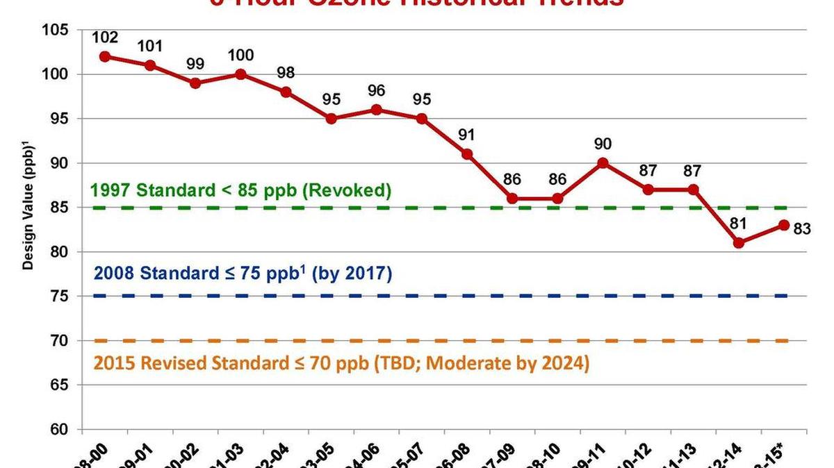 Ozone levels in North Texas show downward trend, but they've never met EPA standards on time.