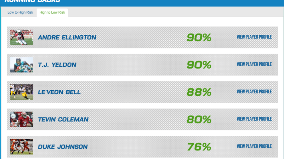 
SportsInjuryPredictor.com is geared toward fantasy football and ranks the injury probability for running backs, quarterbacks, wide receivers and tight ends.
